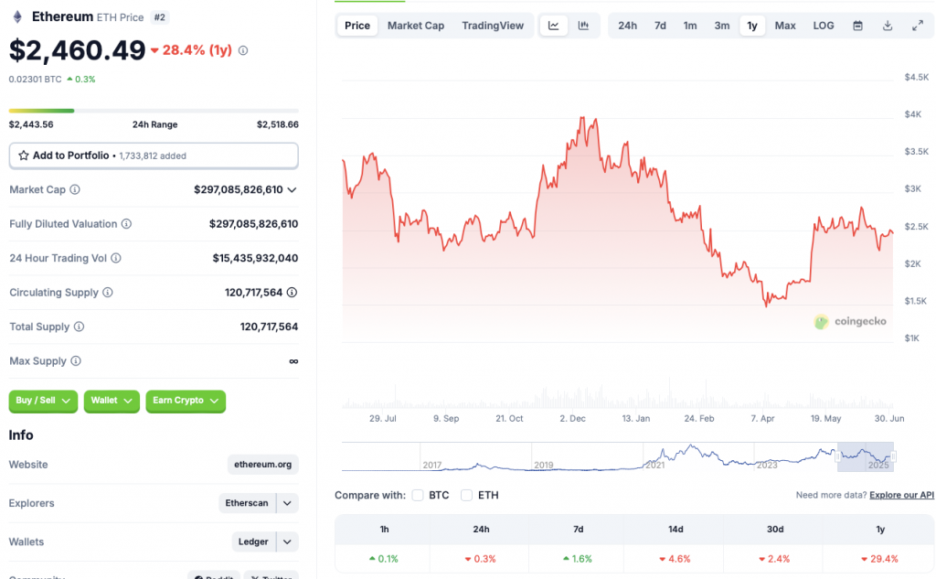 Ethereum price chart